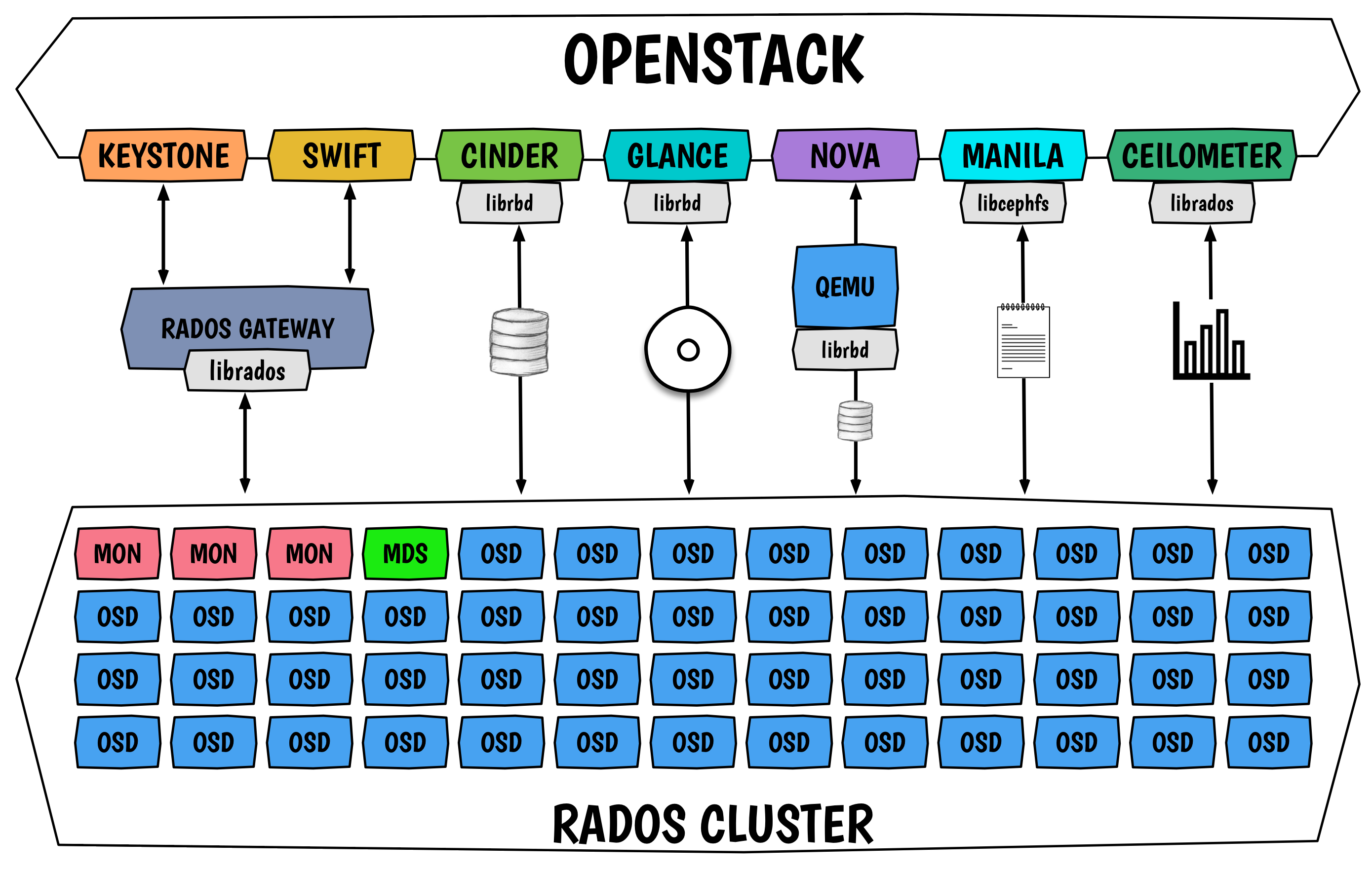 The OpenStack Ceph Galaxy