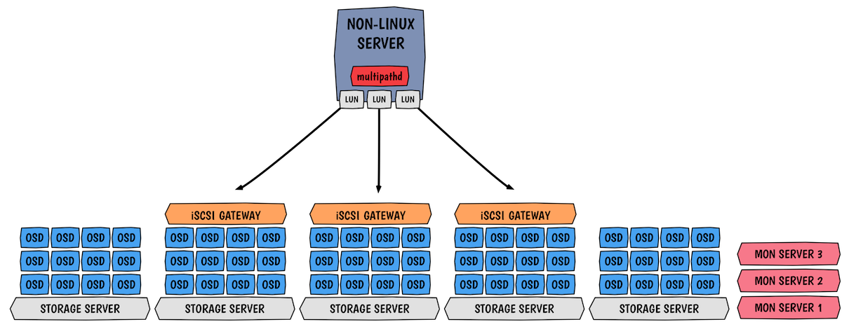 Ceph RBD and iSCSI design