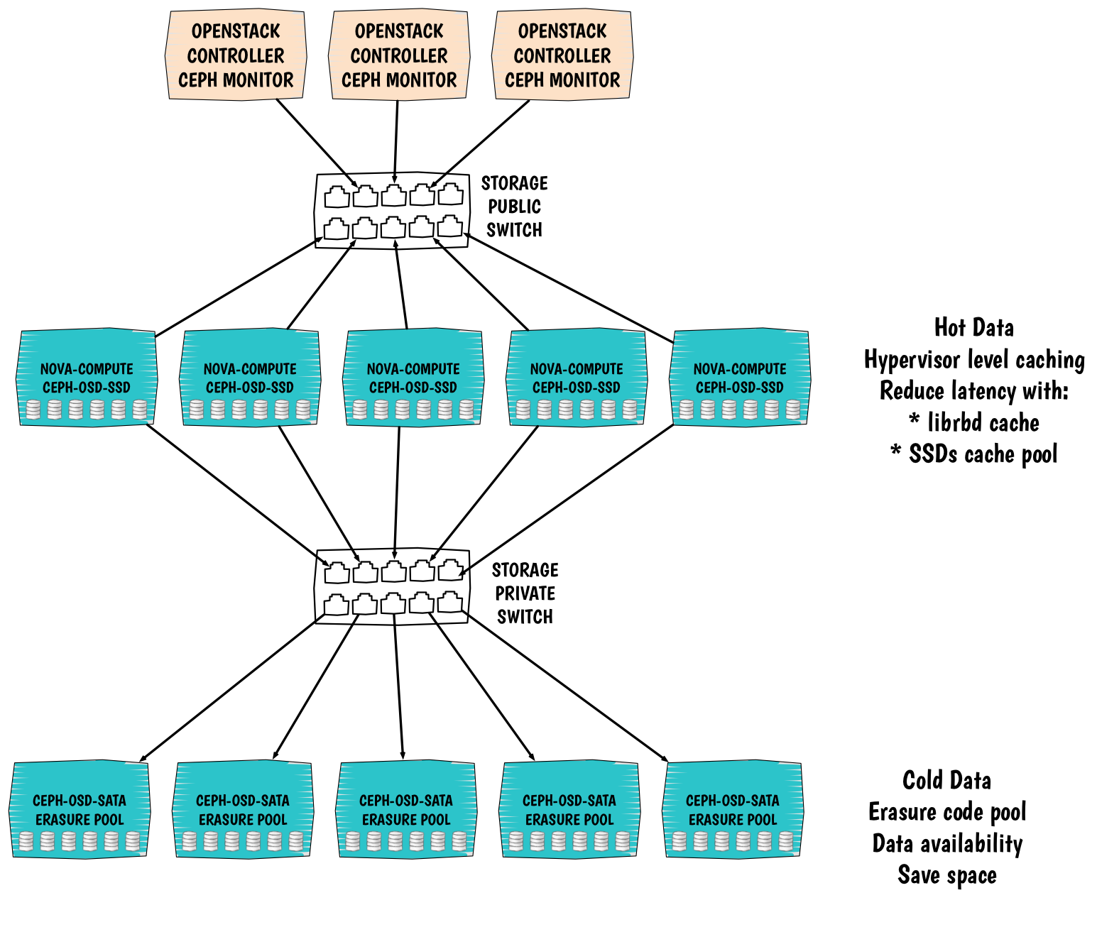 Ceph cache pool compute design