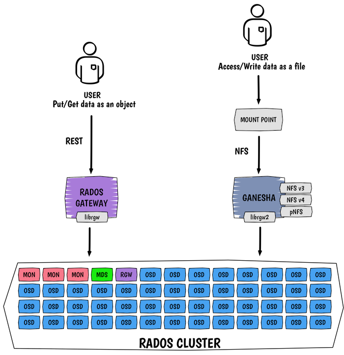 Ceph Rados Gateway and NFS architecture